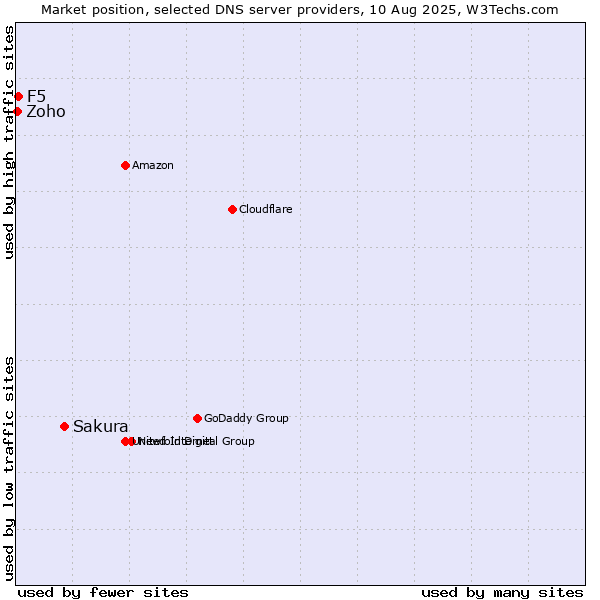 Market position of Sakura vs. F5 vs. Zoho