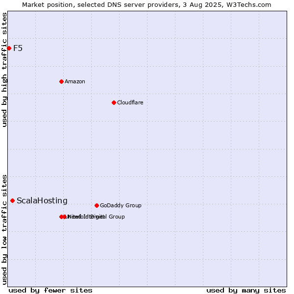 Market position of ScalaHosting vs. F5