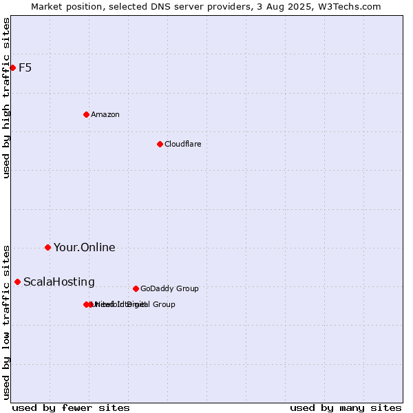 Market position of Your.Online vs. ScalaHosting vs. F5