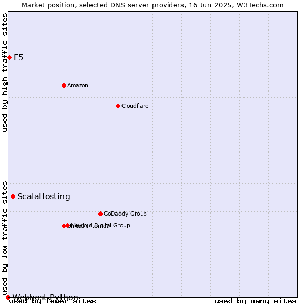Market position of ScalaHosting vs. F5 vs. Webhost Python