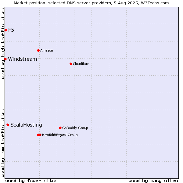 Market position of ScalaHosting vs. F5 vs. Windstream