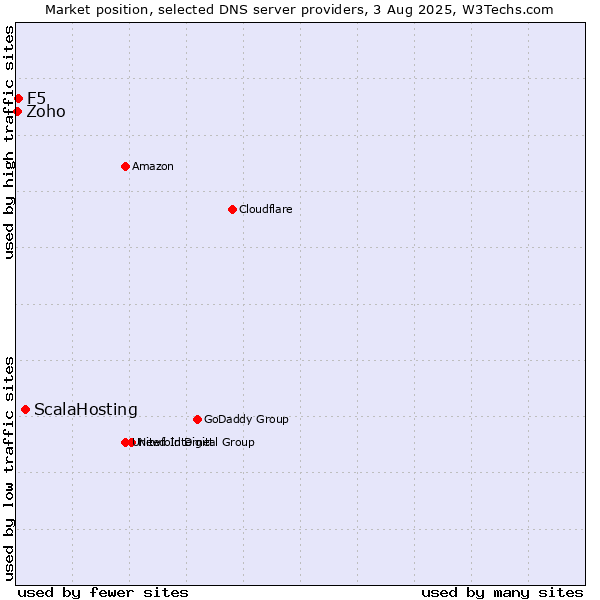 Market position of ScalaHosting vs. F5 vs. Zoho