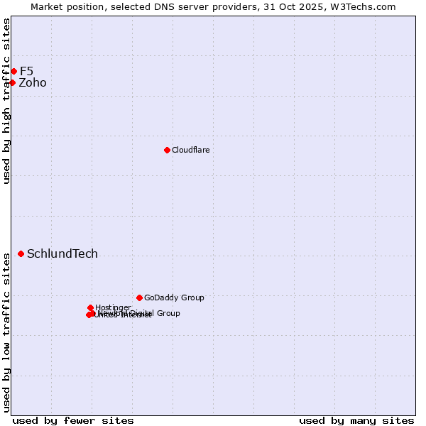 Market position of SchlundTech vs. F5 vs. Zoho
