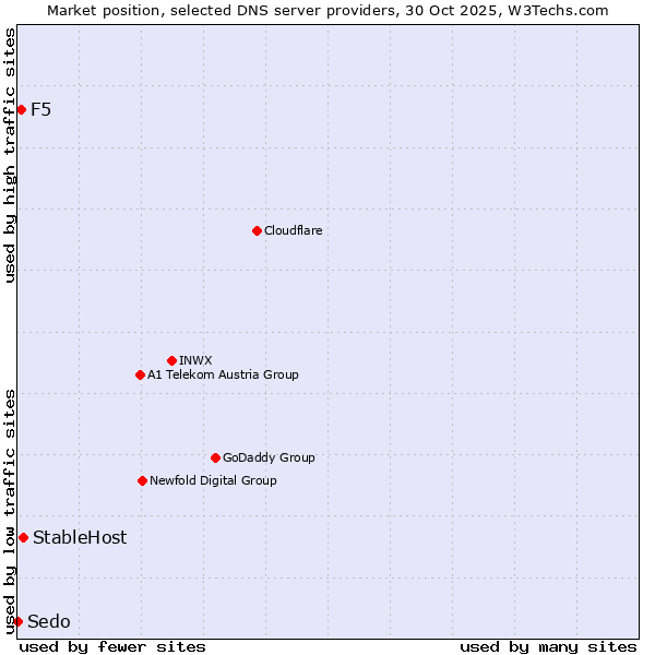 Market position of StableHost vs. F5 vs. Sedo