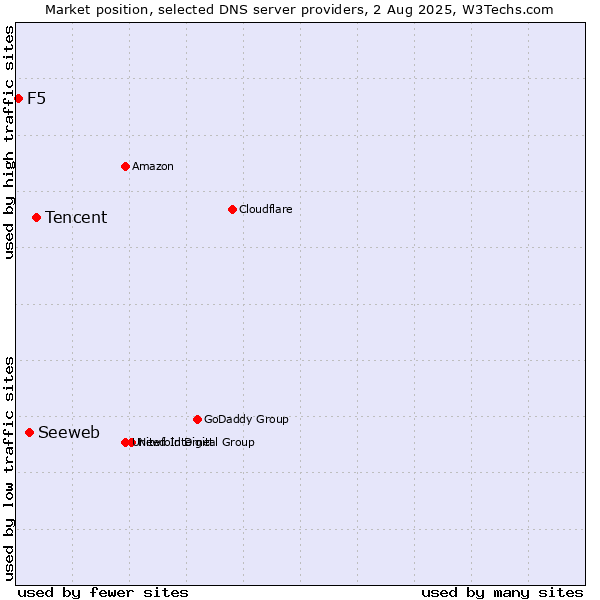 Market position of Tencent vs. Seeweb vs. F5