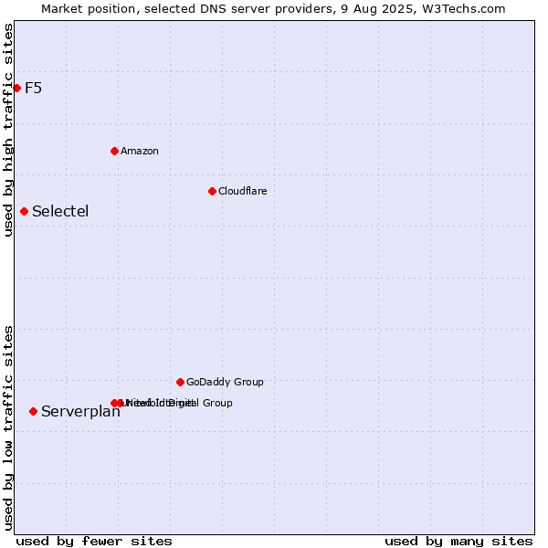 Market position of Serverplan vs. Selectel vs. F5
