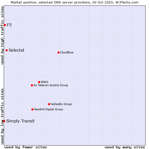 Market position of Selectel vs. F5 vs. Simply Transit