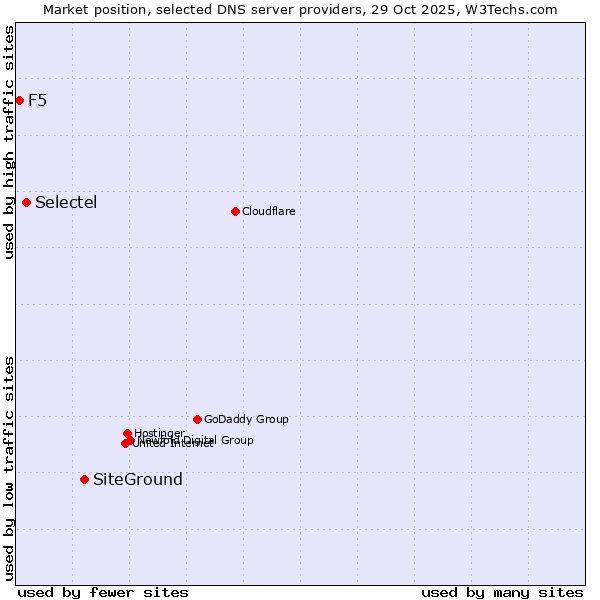 Market position of SiteGround vs. Selectel vs. F5