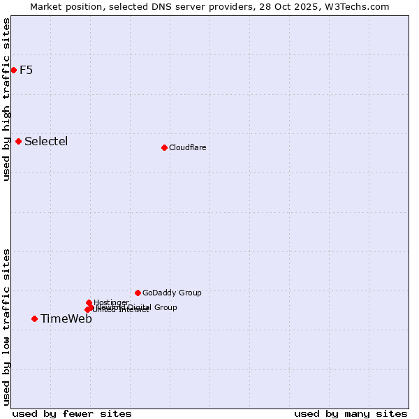 Market position of TimeWeb vs. Selectel vs. F5
