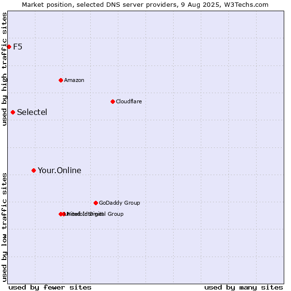 Market position of Your.Online vs. Selectel vs. F5