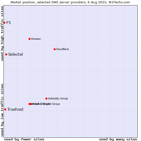 Market position of Selectel vs. Truehost vs. F5