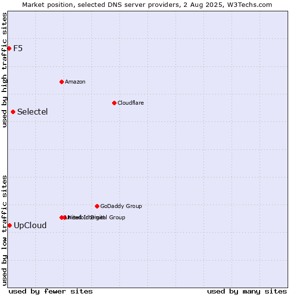 Market position of Selectel vs. UpCloud vs. F5