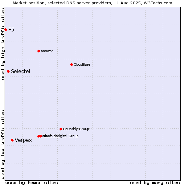 Market position of Verpex vs. Selectel vs. F5
