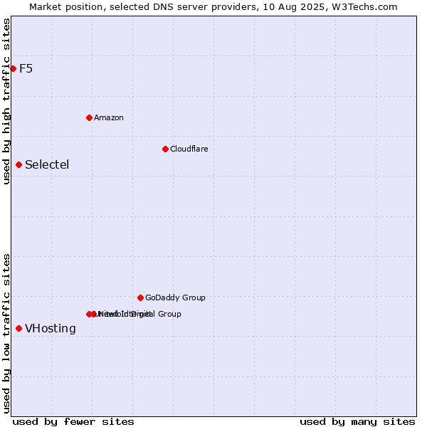 Market position of VHosting vs. Selectel vs. F5