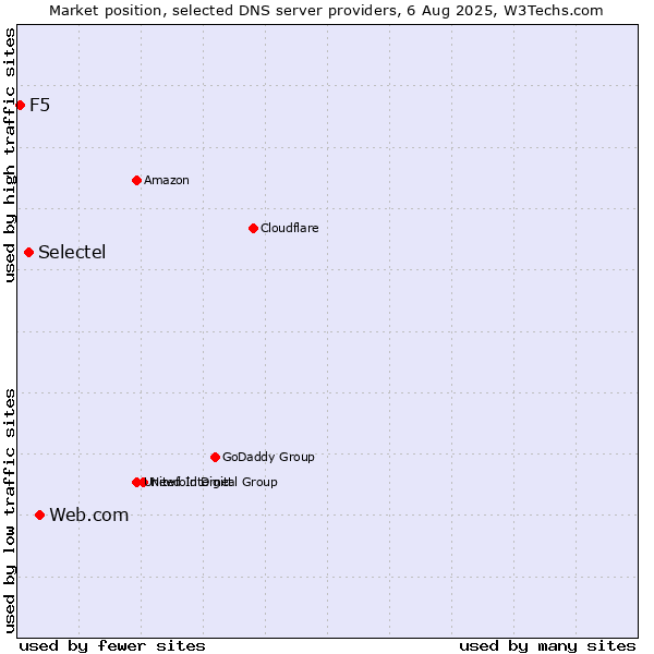 Market position of Web.com vs. Selectel vs. F5