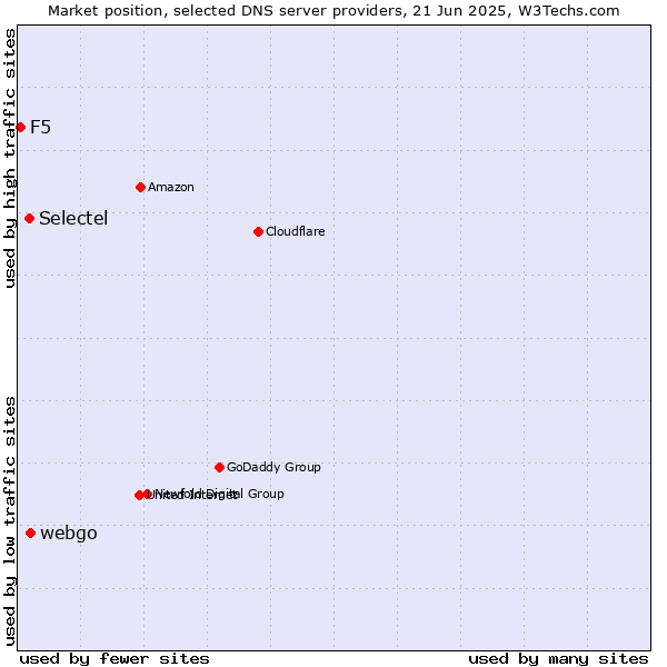 Market position of webgo vs. Selectel vs. F5