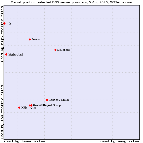 Market position of XServer vs. Selectel vs. F5