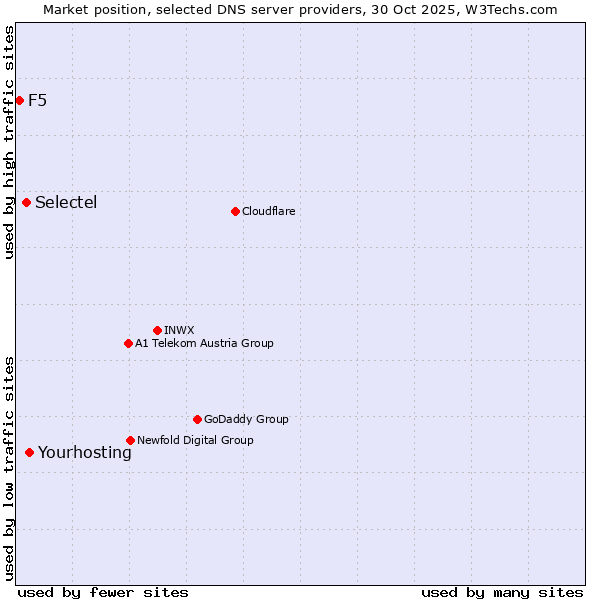 Market position of Yourhosting vs. Selectel vs. F5