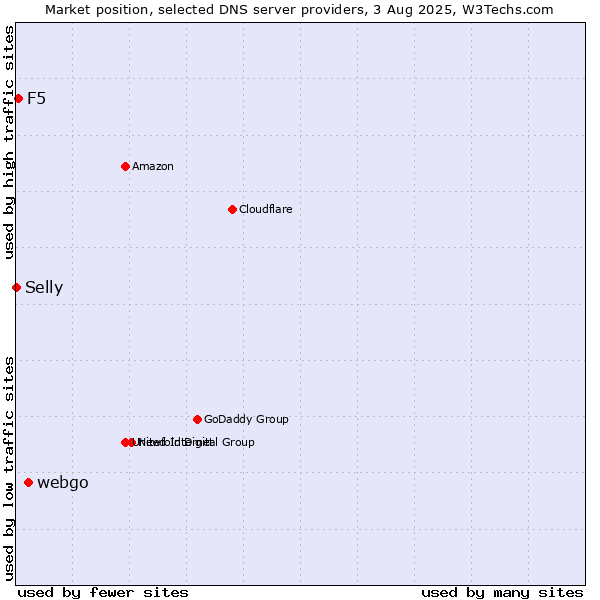 Market position of webgo vs. F5 vs. Selly
