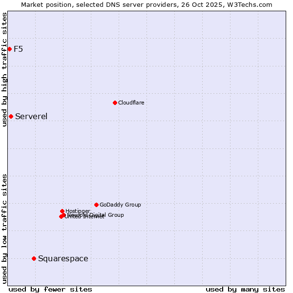 Market position of Squarespace vs. Serverel vs. F5
