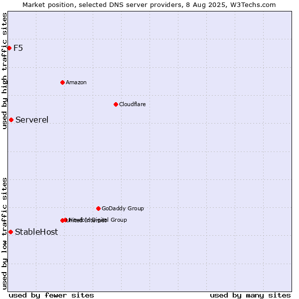 Market position of Serverel vs. StableHost vs. F5