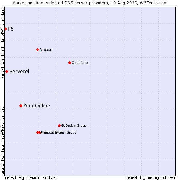 Market position of Your.Online vs. Serverel vs. F5