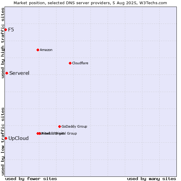 Market position of Serverel vs. UpCloud vs. F5