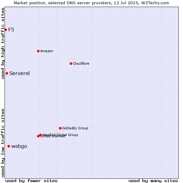 Market position of webgo vs. Serverel vs. F5