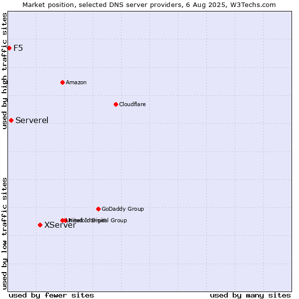 Market position of XServer vs. Serverel vs. F5