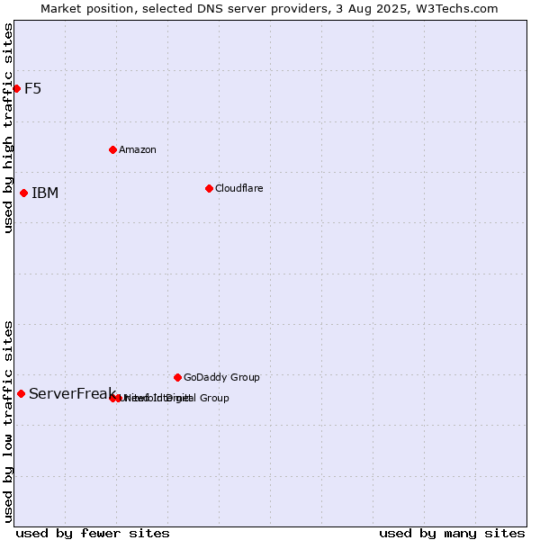 Market position of IBM vs. ServerFreak vs. F5