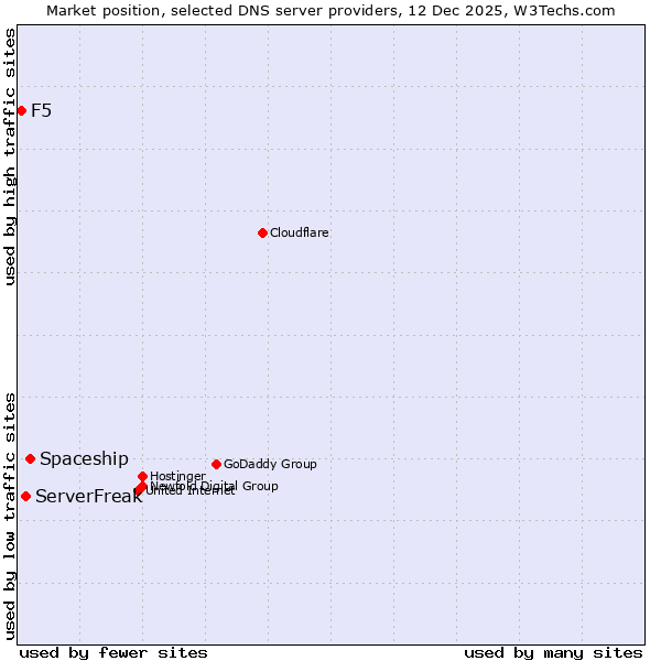 Market position of Spaceship vs. ServerFreak vs. F5