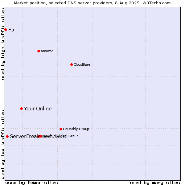 Market position of Your.Online vs. ServerFreak vs. F5