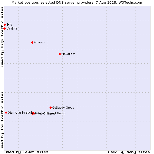 Market position of ServerFreak vs. F5 vs. Zoho