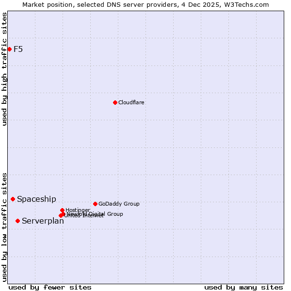 Market position of Serverplan vs. Spaceship vs. F5