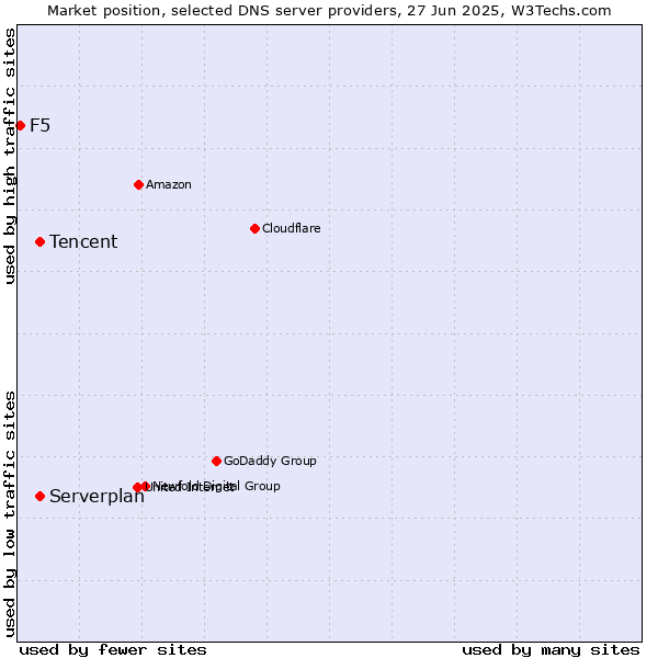 Market position of Tencent vs. Serverplan vs. F5
