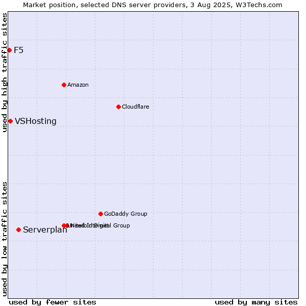 Market position of Serverplan vs. VSHosting vs. F5