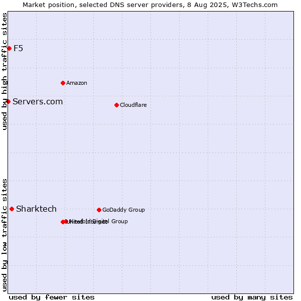 Market position of Sharktech vs. F5 vs. Servers.com