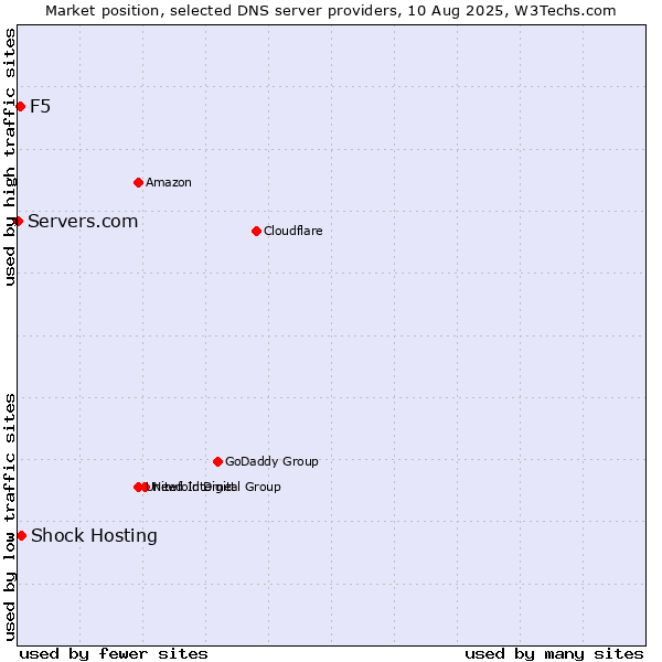 Market position of Shock Hosting vs. F5 vs. Servers.com