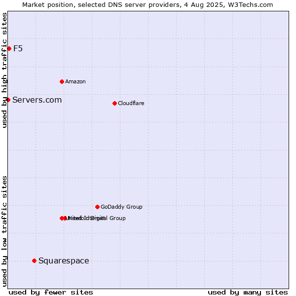 Market position of Squarespace vs. F5 vs. Servers.com