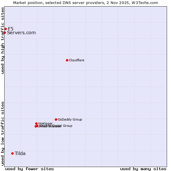 Market position of Tilda vs. F5 vs. Servers.com