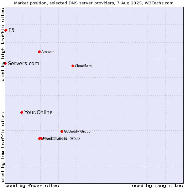 Market position of Your.Online vs. F5 vs. Servers.com