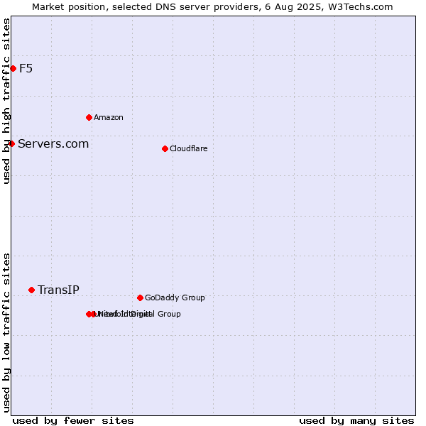 Market position of TransIP vs. F5 vs. Servers.com