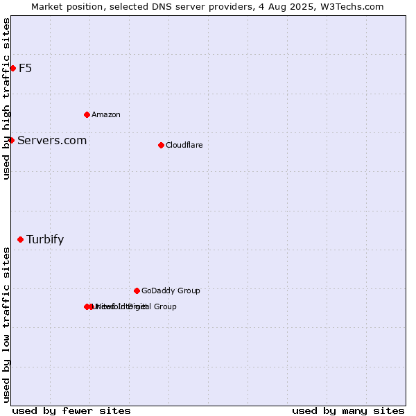 Market position of Turbify vs. F5 vs. Servers.com