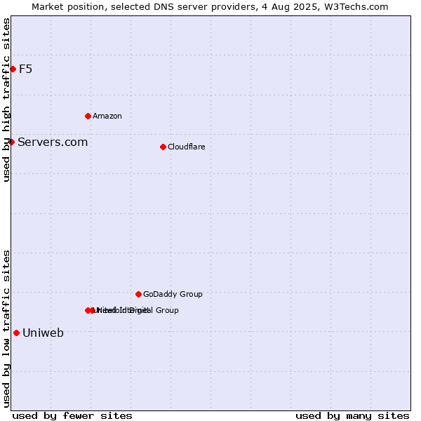 Market position of Uniweb vs. F5 vs. Servers.com