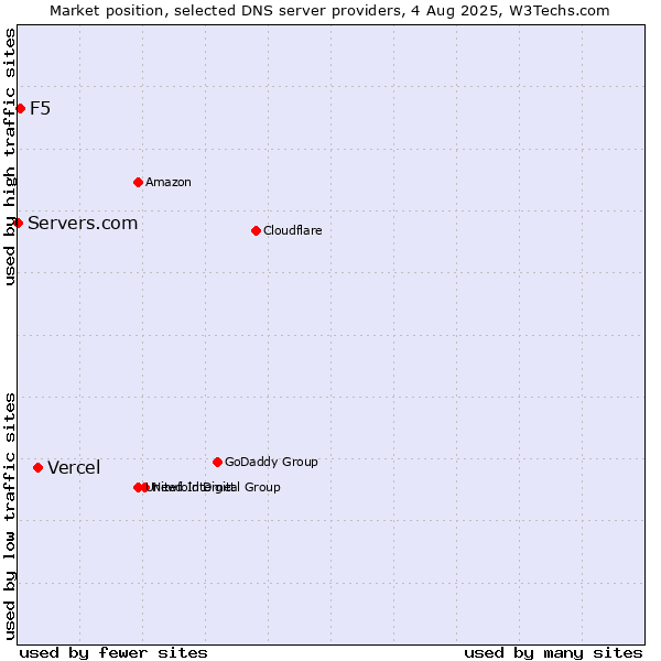 Market position of Vercel vs. F5 vs. Servers.com