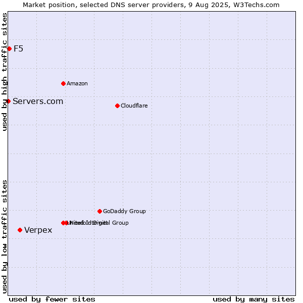 Market position of Verpex vs. F5 vs. Servers.com