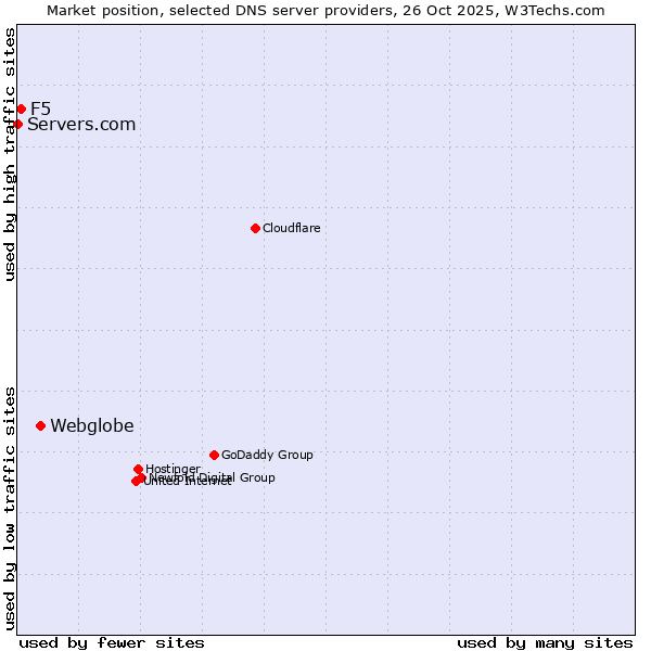 Market position of Webglobe vs. F5 vs. Servers.com
