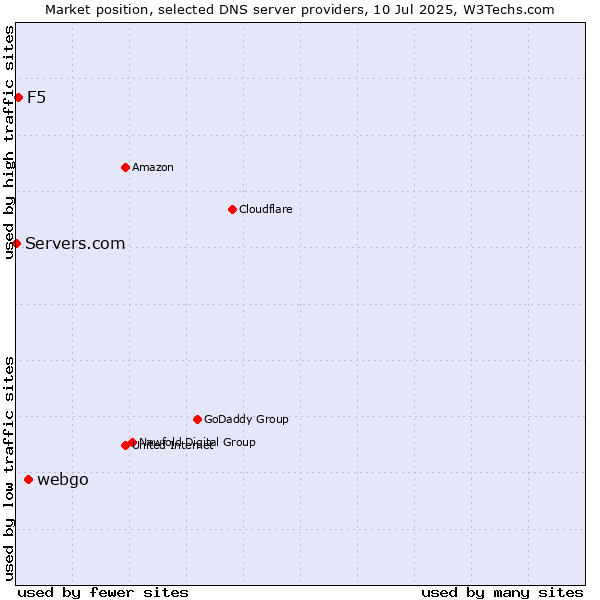 Market position of webgo vs. F5 vs. Servers.com