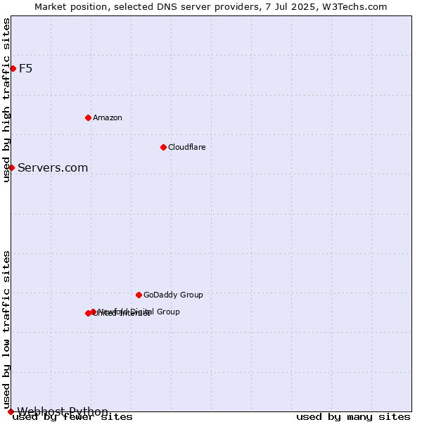 Market position of F5 vs. Servers.com vs. Webhost Python