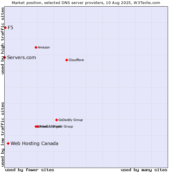 Market position of Web Hosting Canada vs. F5 vs. Servers.com